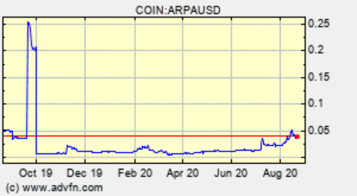 ARPA Chain - Cryptocurrencies | IQ.wiki