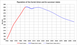 Population of the USSR (red) and the post-Soviet states (blue) from 1961 to 2009. And projection (dotted blue) 2010 to 2100.