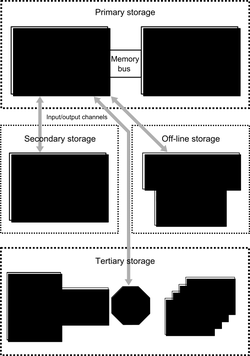 Various forms of storage, divided according to their distance from the central processing unit. The fundamental components of a general-purpose computer are arithmetic and logic unit, control circuitry, storage space, and input/output devices. Technology and capacity as in common home computers around 2005.