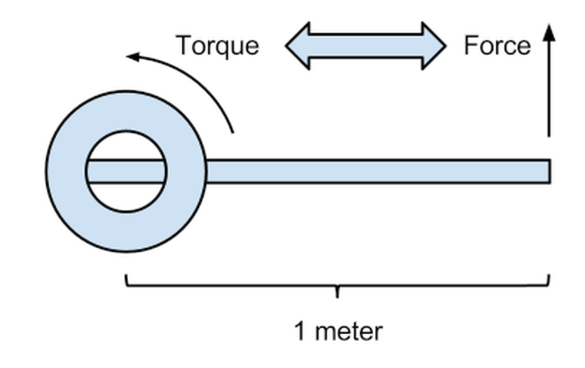 Newton Metre Wiki