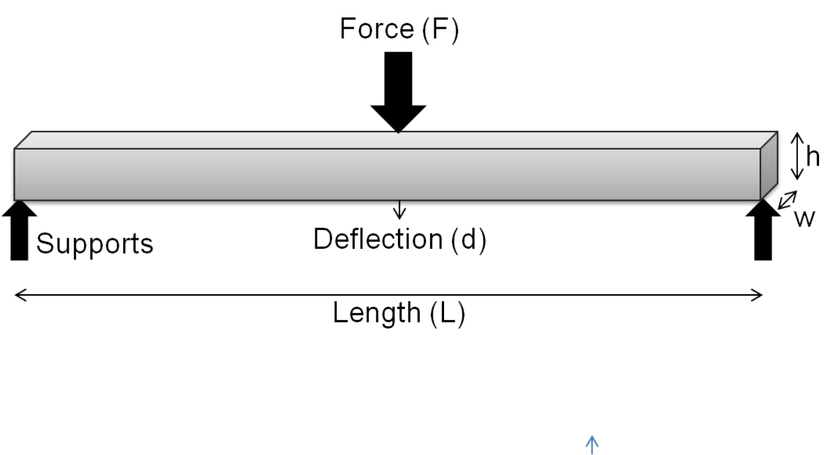Flexural modulus Wiki