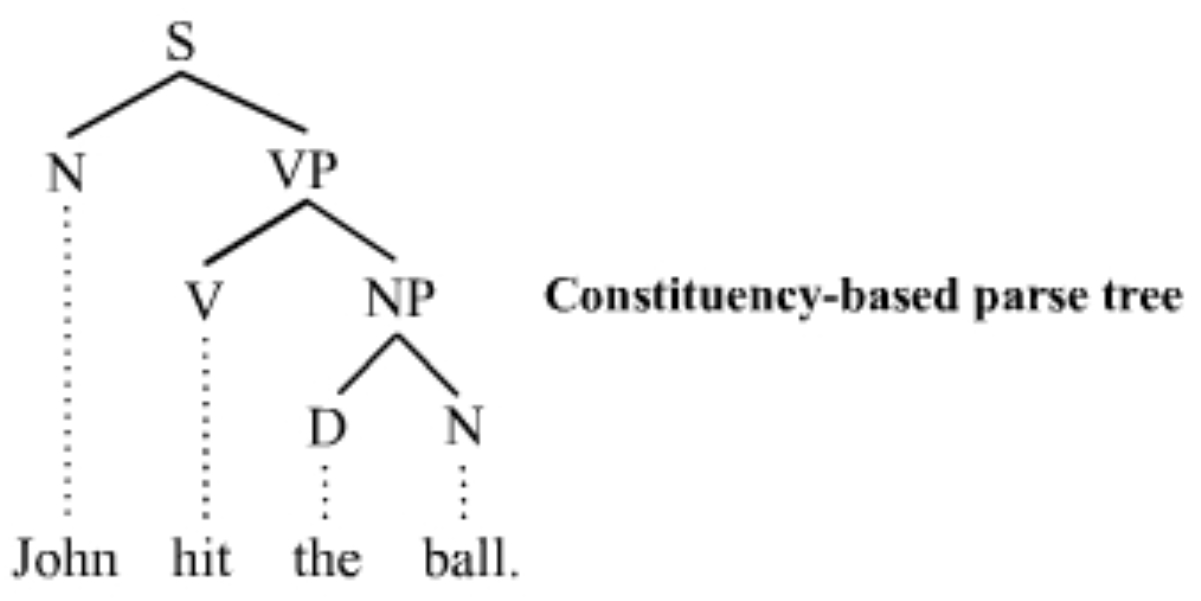 Simple constituency grammar <a href="/content/Parse_tree" style="color:blue">parse tree</a>, whereby the sentence is divided into a <a href="/content/Noun_phrase" style="color:blue">noun phrase</a> and a <a href="/content/Verb_phrase" style="color:blue">verb phrase</a>.