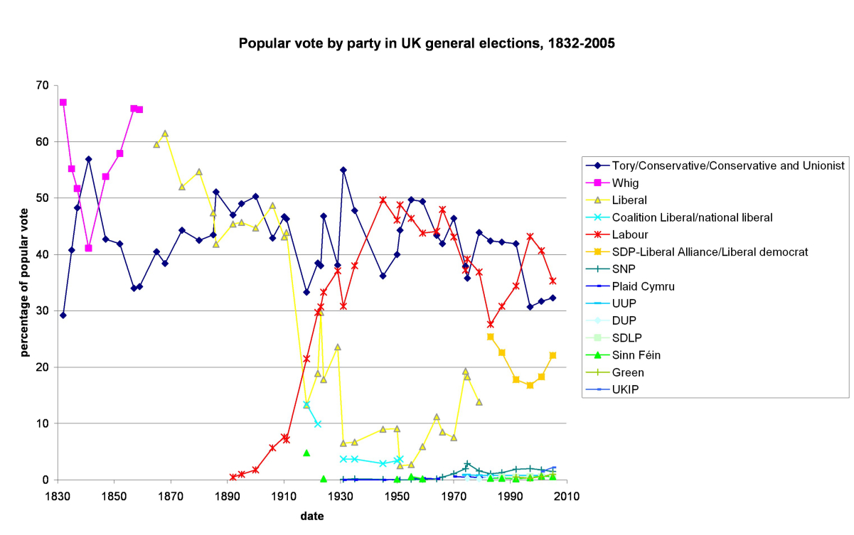 A graph showing the percentage of the popular vote received by major parties in <a href="/content/List_of_United_Kingdom_general_elections" style="color:blue">general elections</a> (1832–2005), with the rapid rise of the Labour Party after its founding during the late 19th century being clear as it became one of the two major forces in politics