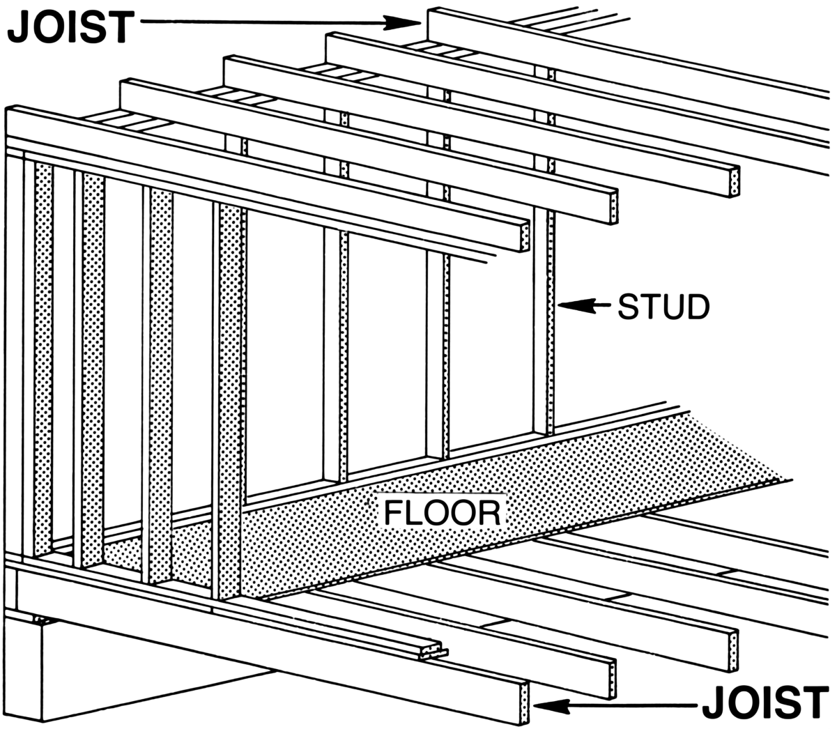 A <i>single floor</i> or simple set of joists. If the joists land directly above the <a href="/content/Wall_stud" style="color:blue">studs</a> they are <i>stacked</i>.