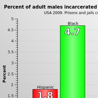Statistics of incarcerated African-American males Wiki